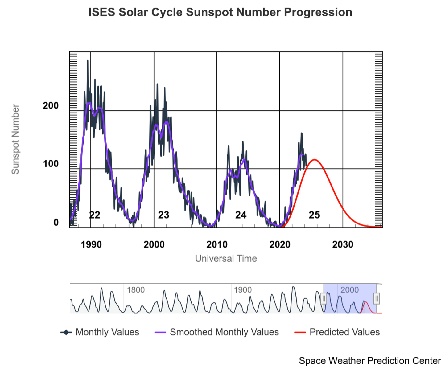 Chart illustrating the measured and predicted sunspot activity for the current solar cycle.